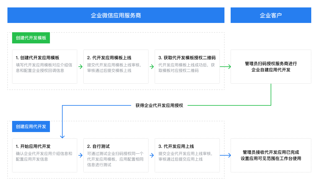 图片[1]-企业微信新增自建应用代开发模式-晓韩网络